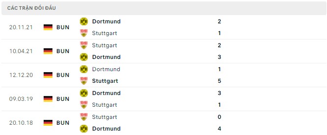 Phân tích kèo hiệp 1 Stuttgart vs Dortmund, 01h30 ngày 09/04 - Ảnh 2