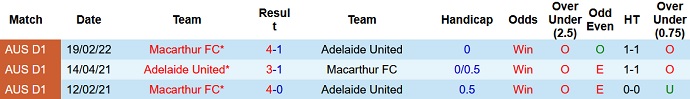 Soi kèo phạt góc Adelaide United vs Macarthur, 16h45 ngày 8/4 - Ảnh 4