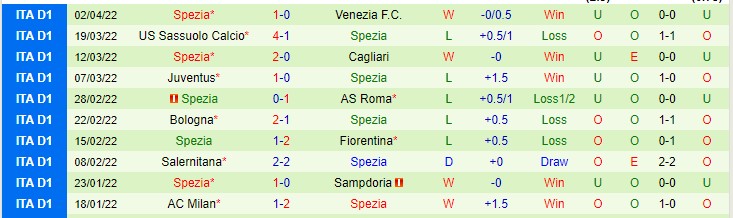 Biến động tỷ lệ kèo Empoli vs Spezia, 20h ngày 9/4 - Ảnh 4