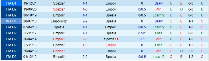 Biến động tỷ lệ kèo Empoli vs Spezia, 20h ngày 9/4 - Ảnh 5