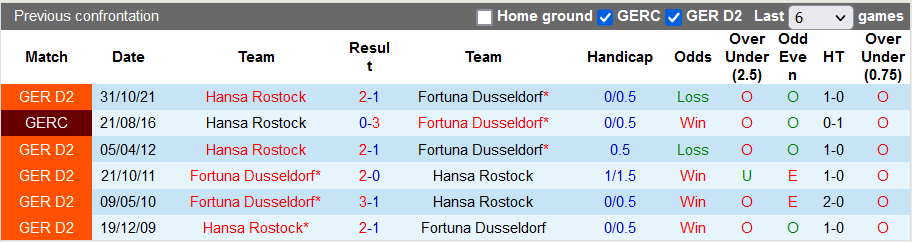 Nhận định, soi kèo Dusseldorf vs Hansa Rostock, 23h30 ngày 8/4 - Ảnh 3