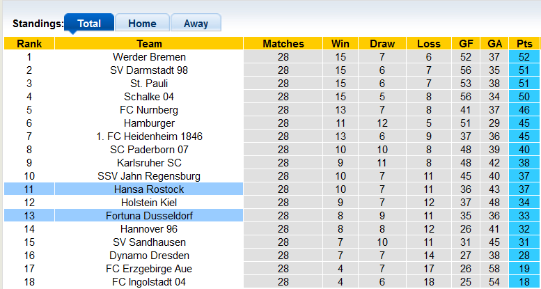 Nhận định, soi kèo Dusseldorf vs Hansa Rostock, 23h30 ngày 8/4 - Ảnh 4