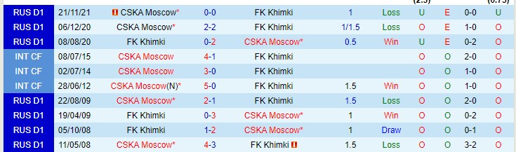Nhận định soi kèo Khimki vs CSKA Moscow, 18h ngày 9/4 - Ảnh 3