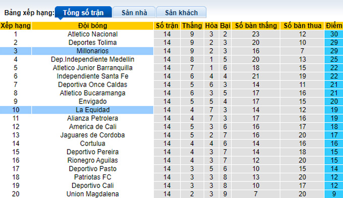 Nhận định, soi kèo Millonarios vs La Equidad, 8h00 ngày 9/4 - Ảnh 4