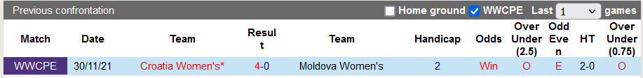 Nhận định, soi kèo Nữ Moldova vs Nữ Croatia, 22h00 ngày 8/4 - Ảnh 4