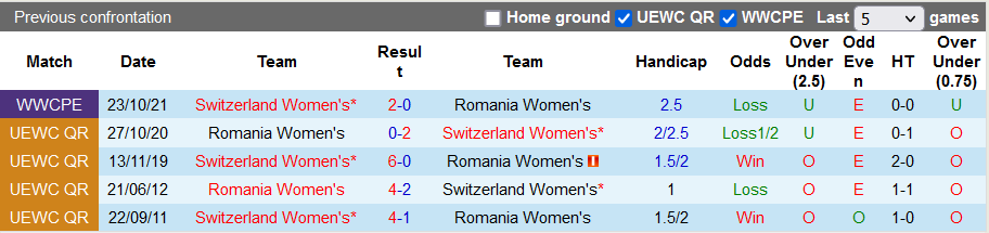 Nhận định, soi kèo Nữ Romania vs Nữ Thụy Sĩ, 22h45 ngày 8/4 - Ảnh 3