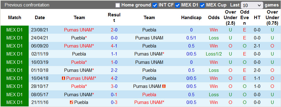 Nhận định, soi kèo Puebla vs Pumas UNAM, 7h00 ngày 9/4 - Ảnh 3