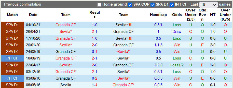 Nhận định, soi kèo Sevilla vs Granada, 2h00 ngày 9/4 - Ảnh 3