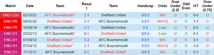 Nhận định, soi kèo Sheffield United vs Bournemouth, 18h45 ngày 9/4 - Ảnh 3
