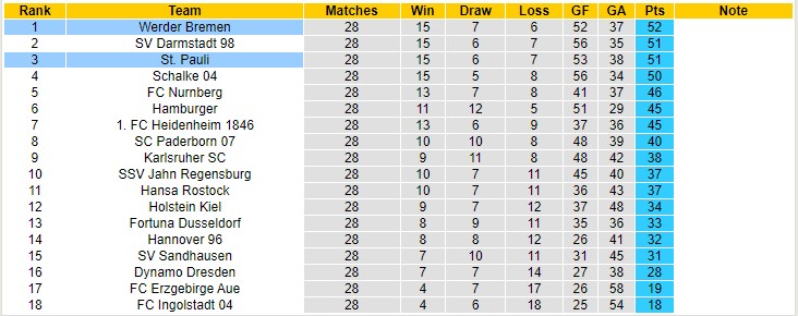 Nhận định soi kèo St. Pauli vs Bremen, 18h30 ngày 9/4 - Ảnh 4