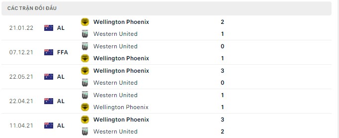 Nhận định, soi kèo Western United vs Wellington Phoenix, 11h05 ngày 09/04 - Ảnh 2