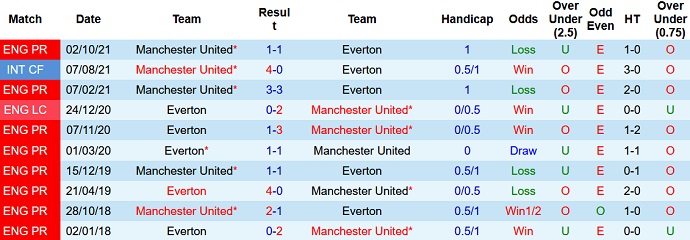 Phân tích kèo hiệp 1 Everton vs Man Utd, 18h30 ngày 9/4 - Ảnh 4