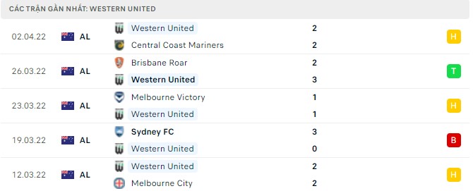 Phân tích kèo hiệp 1 Western United vs Wellington Phoenix, 11h05 ngày 09/04 - Ảnh 1