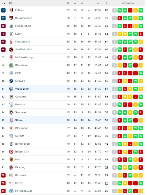Soi kèo bóng đá Hạng Nhất Anh đêm nay 09/04: West Brom vs Stoke - Ảnh 1
