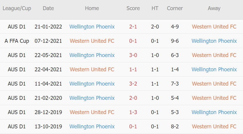 Soi kèo phạt góc Western United vs Wellington Phoenix, 11h05 ngày 09/04 - Ảnh 3