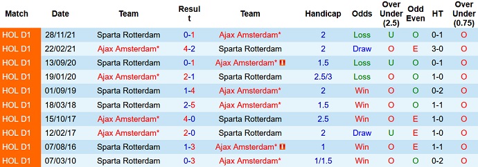 Nhận định, soi kèo Ajax vs Sparta Rotterdam, 1h00 ngày 10/4 - Ảnh 4
