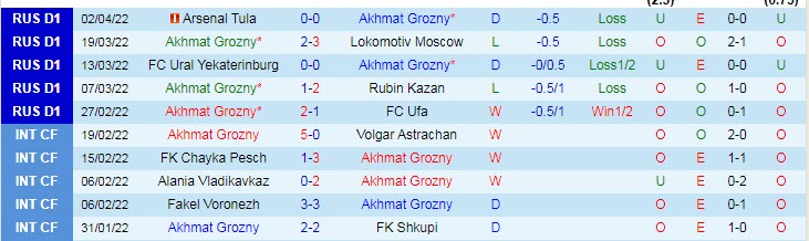 Nhận định soi kèo Akhmat Grozny vs Zenit, 23h30 ngày 9/4 - Ảnh 1