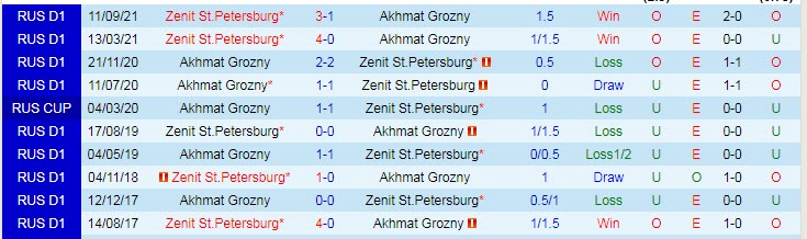 Nhận định soi kèo Akhmat Grozny vs Zenit, 23h30 ngày 9/4 - Ảnh 3