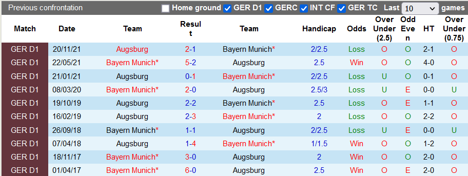Nhận định, soi kèo Bayern Munich vs Augsburg, 20h30 ngày 9/4 - Ảnh 3