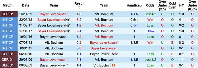 Nhận định, soi kèo Bochum vs Leverkusen, 20h30 ngày 10/4 - Ảnh 4