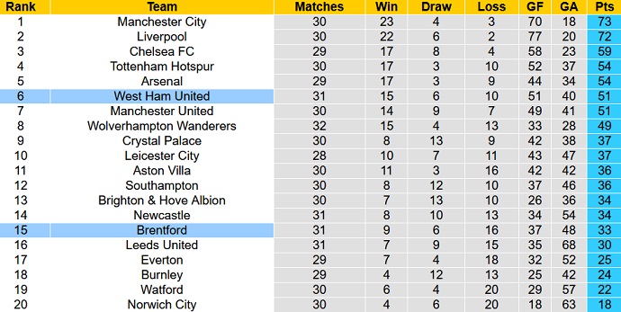 Nhận định, soi kèo Brentford vs West Ham, 20h00 ngày 10/4 - Ảnh 1