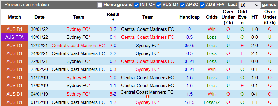 Nhận định, soi kèo Central Coast vs Sydney, 16h45 ngày 9/4 - Ảnh 3