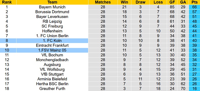 Nhận định, soi kèo Cologne vs Mainz, 20h30 ngày 9/4 - Ảnh 1