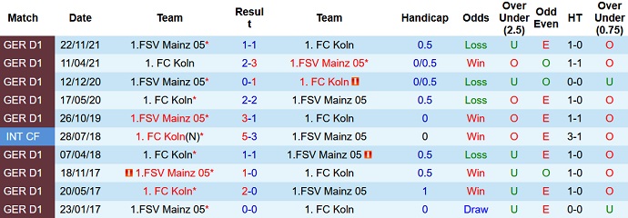 Nhận định, soi kèo Cologne vs Mainz, 20h30 ngày 9/4 - Ảnh 4