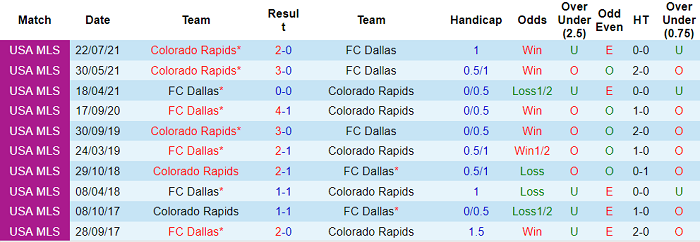 Nhận định, soi kèo Dallas vs Colorado Rapids, 7h37 ngày 10/4 - Ảnh 3