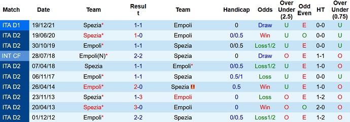 Nhận định, soi kèo Empoli vs Spezia, 20h00 ngày 9/4 - Ảnh 4