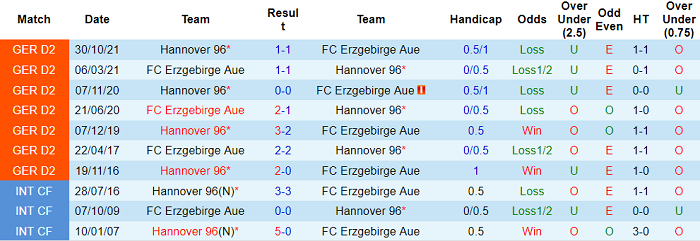 Nhận định, soi kèo Erzgebirge Aue vs Hannover, 18h30 ngày 9/4 - Ảnh 3