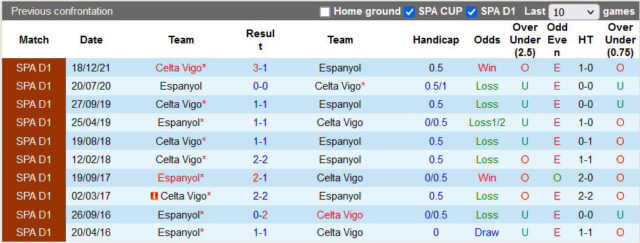 Nhận định, soi kèo Espanyol vs Celta Vigo, 21h15 ngày 10/4 - Ảnh 3