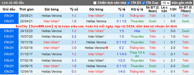 Nhận định, soi kèo Inter Milan vs Verona, 23h00 ngày 9/4 - Ảnh 3