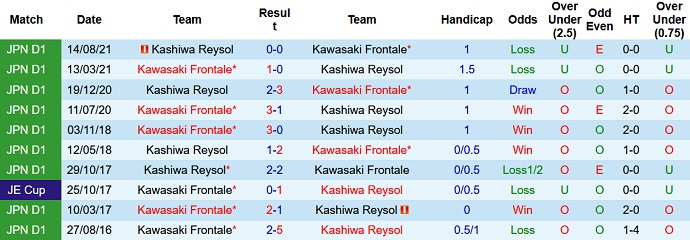 Nhận định, soi kèo Kawasaki Frontale vs Kashiwa Reysol, 17h00 ngày 9/4 - Ảnh 4