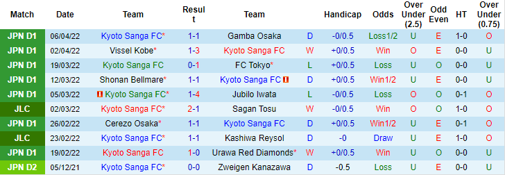 Nhận định, soi kèo Kyoto Sanga vs Sagan Tosu, 14h ngày 10/4 - Ảnh 1
