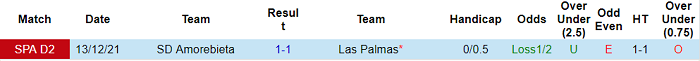 Nhận định, soi kèo Las Palmas vs Amorebieta, 2h ngày 10/4 - Ảnh 3