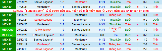 Nhận định, soi kèo Monterrey vs Santos Laguna, 7h06 ngày 10/4 - Ảnh 1