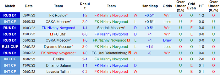 Nhận định, soi kèo Nizhny Novgorod vs Dinamo Moscow, 18h ngày 9/4 - Ảnh 1