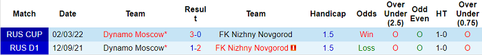 Nhận định, soi kèo Nizhny Novgorod vs Dinamo Moscow, 18h ngày 9/4 - Ảnh 3