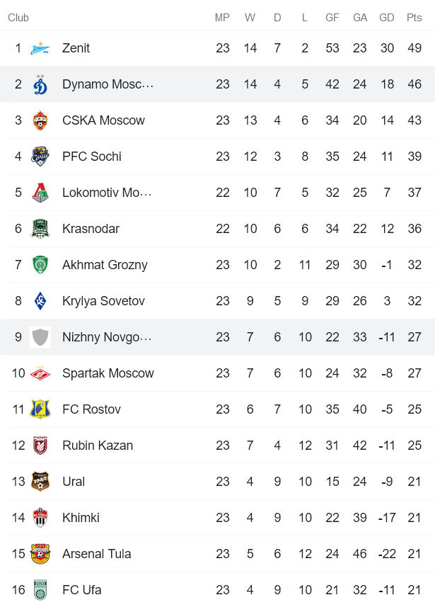 Nhận định, soi kèo Nizhny Novgorod vs Dinamo Moscow, 18h ngày 9/4 - Ảnh 5