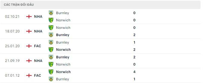 Nhận định, soi kèo Norwich vs Burnley, 20h00 ngày 10/04 - Ảnh 3