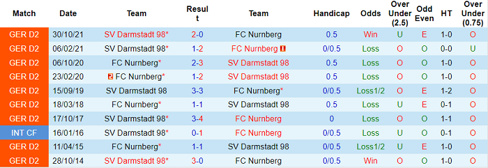 Nhận định, soi kèo Nurnberg vs Darmstadt, 1h30 ngày 10/4 - Ảnh 3