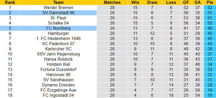 Nhận định, soi kèo Nurnberg vs Darmstadt, 1h30 ngày 10/4 - Ảnh 4