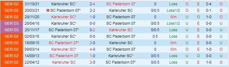 Nhận định soi kèo Paderborn vs Karlsruhe, 18h30 ngày 10/4 - Ảnh 3