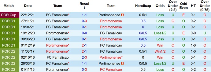 Nhận định, soi kèo Portimonense vs Famalicão, 21h30 ngày 10/4 - Ảnh 4