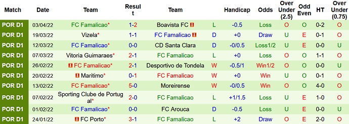 Nhận định, soi kèo Portimonense vs Famalicão, 21h30 ngày 10/4 - Ảnh 5