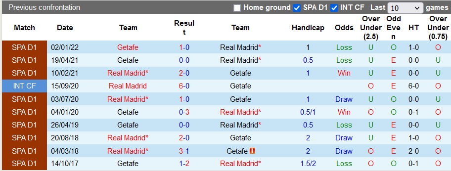 Nhận định, soi kèo Real Madrid vs Getafe, 2h00 ngày 10/4 - Ảnh 3