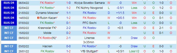 Nhận định soi kèo Rostov vs Lokomotiv, 23h30 ngày 10/4 - Ảnh 1