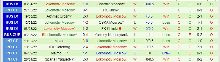 Nhận định soi kèo Rostov vs Lokomotiv, 23h30 ngày 10/4 - Ảnh 2