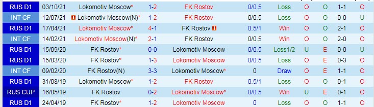 Nhận định soi kèo Rostov vs Lokomotiv, 23h30 ngày 10/4 - Ảnh 3
